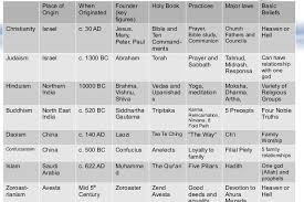 Religion Chart