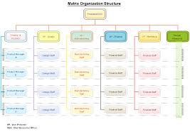 A Matrix Structure Which Shows People Reporting To Two Bosses For Example The Manufacturing Staff May Be Reporting T Vp Marketing Organizational Chart Matrix