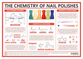 Cosmetic Chemistry The Chemistry Of Nail Polish Polymers Plasticisers And 3pigments Compound Inte Polymer Chemistry Chemistry Chemistry Experiments