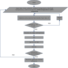 Flow Chart For The Thermal And Performance Analysis Of The