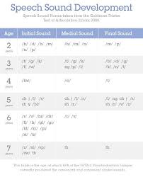 speech development chart created from gfta 2 speech sound