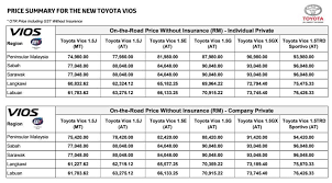 Toyota announces new tnga platform for next generation vios and yaris | harga kereta toyota wish baru toyota's small cars family will be next in line to benefit from toyota's much vaunted tnga platform. Toyota Vios 2019 Malaysia Price Monthly Installment