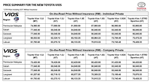 Cek harga toyota vios, spesifikasi, fitur, ulasan pengguna dan review dari ahli. Motoring Malaysia The 2018 Toyota Vios Gets Some Upgrades And Is Now On Sale Buy Now To Get Festive Promo Prices And More