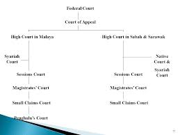 His lordship's career in the judicial and legal service began on 1 august 1983 when he was appointed as a magistrate in miri, sarawak before being transferred to the magistrate's court of limbang in the same year and to the magistrate's court of sibu in the following year. Chapter 1 Introduction To Law And The Malaysian Legal System Ppt Video Online Download