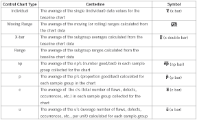 Control Chart Construction Formulas For Centerlines