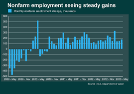 See Jobs Growth Earnings And More In Charts Marketwatch