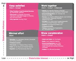 Analyse Your Stakeholders Engagement Strategies Business Management Degree Business Management