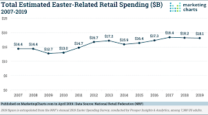 Total Easter Related Retail Spending 2007 2019 Marketing