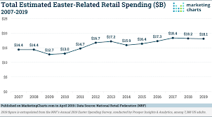 total easter related retail spending 2007 2019 marketing