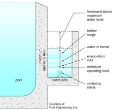 Infinity Pool Construction Details Google Search Piscina Piscinas Modernas Piscina De Vidro