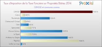 La Taxe Fonciere A Grasse 06130 06520 Un Site Du Reseau Proxiti