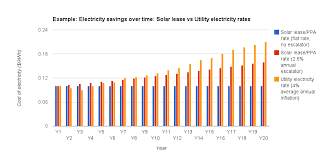 Are Electricity Prices Going Up Or Down In 2019 Energysage