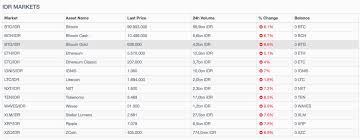 Indodax adalah exchange pertama yang keluar di indonesia. Cara Membuat Akun Di Indodax Bitcoin Indonesia Cryptoharian