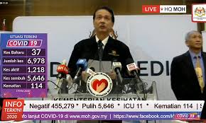 It is one of malaysia's most accessed news sites with monthly visits of 11.83 million. Malaysiakini Covid 19 Uptick In Active Cases 1 Death