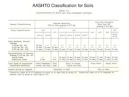 Ppt Engineering Classification Of Soils Powerpoint