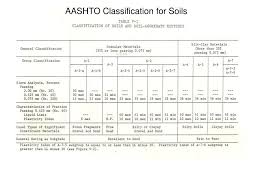Ppt Engineering Classification Of Soils Powerpoint