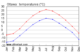 ottawa ontario canada yearly climate averages with annual