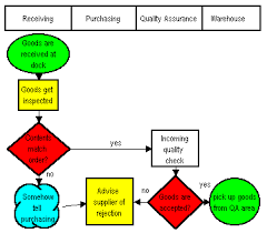 Flowcharts: A flowchart is worth a thousand words. Here's an introduction  to flowcharting, process mapping, flow diagrams.