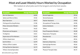 Since then, i have never worked fewer than 40 hours a week. These Are The Jobs With The Longest And Shortest Work Weeks Zippia