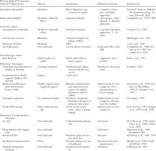 He term autism spectrum disorders (asd) refers to a group of neurodevelopmental conditions defined by impairment in three areas: Treatment Of Autism Spectrum Disorders Download Table
