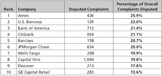 We did not find results for: Capital One Is The Most Complained About Credit Card Company Consumerist