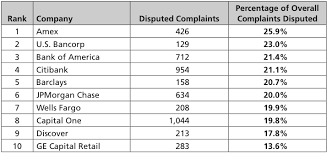 They`ll drain it if given the chance. Capital One Is The Most Complained About Credit Card Company Consumerist