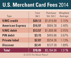 The charge is typically determined based on a percentage of the transaction and a flat fee. The Nilson Report U S Merchant Card Fees 2014 Business Wire