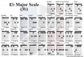 Eb Major Scale Guitar Tabs Chords Major Scale Guitar