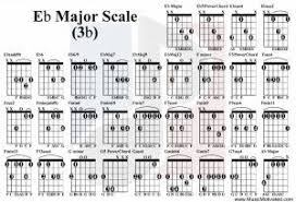 eb major scale guitar tabs chords major scale guitar