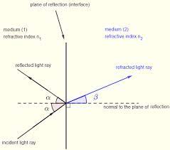 The first is the incident light ray that falls on a surface. Refraction And Critical Angles Calculator