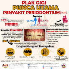 Gusi bengkak merupakan gangguan mulut yang cukup sering dialami sebagian orang. Kkm Portal Myhealth On Twitter Tahukah Anda Plak Gigi Punca Utama Penyakit Periodontium Sumber Fb Program Kesihatan Pergigian Kkm