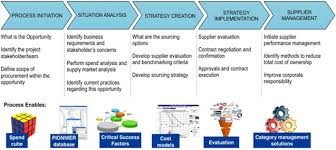 Costmasters Consulting Services Operates As A Research Outsourcing And Consulting Service Provider In India Procurement Process Development India