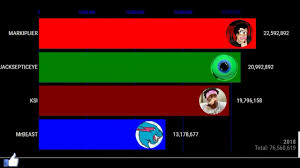 Mrbeast Vs Markiplier Vs Jacksepticeye Vs Ksi Youtube Subscribers Comparison Bar Chart Animation