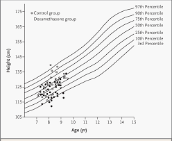 heights of the boys plotted on the growth chart for chinese