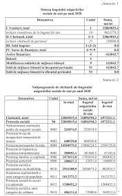 Proiectul bugetului de stat pentru anul 2020 prevede majorări de alocații pentru majoritatea grupelor funcționale. Legile Bugetului De Stat Pentru Anul 2020 A Faoam È™i Bas Modificate Contabil Sef