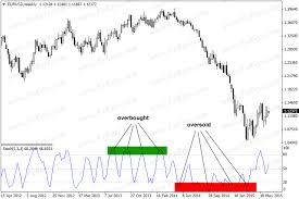 Stochastic Oscillator A Mechanical Indicator For All Traders