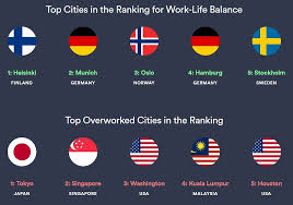 Singapore Ranks 32 Out Of 40 For Work Life Balance Second