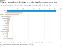 The test remains free of charge for those suspected to have contracted the virus. What Coronavirus Tests Does The World Need To Track The Pandemic Free To Read Financial Times