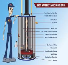 How does a water heater thermostat work? How Does A Hot Water Heater Work Action Furnace