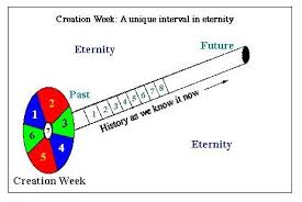 The Uniqueness Of Creation Week