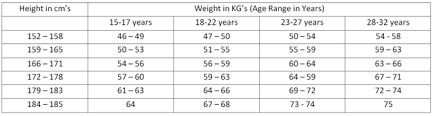 height and weight requirements to join the indian armed forces