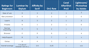 Raw Photo Editing Software Review Comparison For 2018