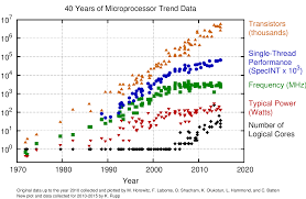 40 Years Of Microprocessor Trend Data Karl Rupp