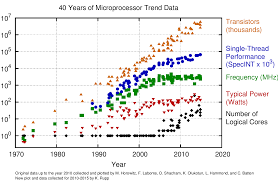 40 years of microprocessor trend data karl rupp