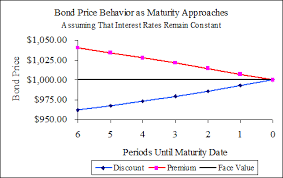 Baii Plus Bond Valuation Tvmcalcs Com