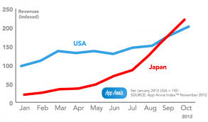 Japan Overtakes Us To Become Top Country For Google Play