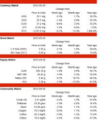 True Prices Measured In Gold