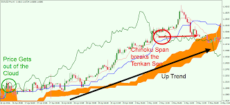 Free ichimoku kinko hyo system for metatrader 4/5. How To Use Ichimoku Cloud Strategies To Trade Forex Forex Training Group
