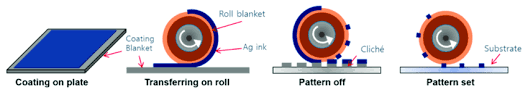 Water and ink do not mix. The Schematic Explanation Of Reverse Offset Printing Process Download Scientific Diagram