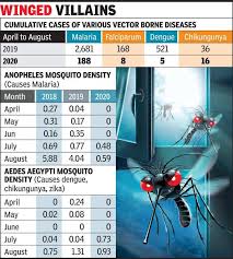 Ahmedabad Sees Odd Drop In Vector Borne Diseases Ahmedabad News Times Of India